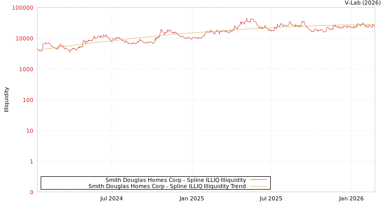 graph of Smith Douglas Homes Corp ILLIQ-SMEM
