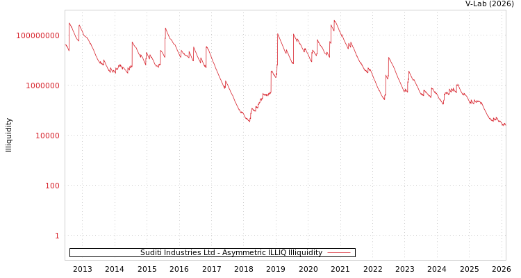 graph of Suditi Industries Ltd ILLIQ-AMEM