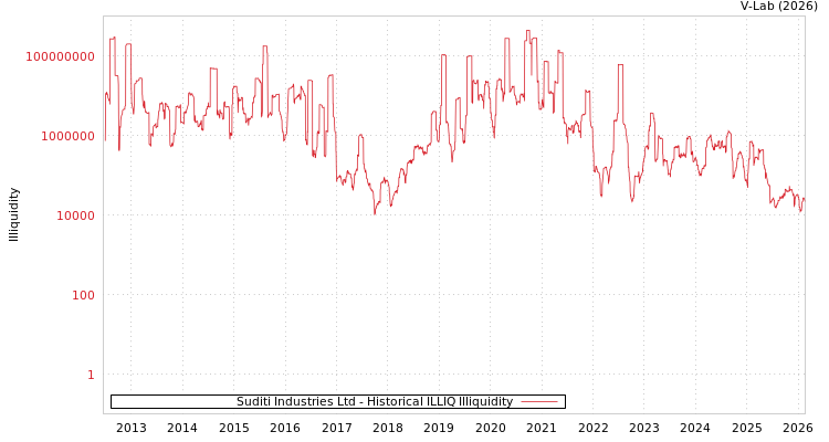 graph of Suditi Industries Ltd ILLIQ-HIST
