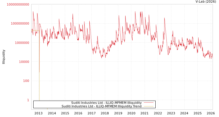 graph of Suditi Industries Ltd ILLIQ-MFMEM