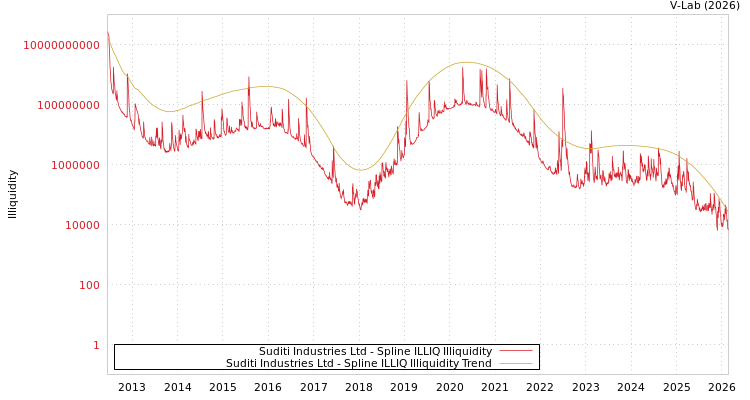 graph of Suditi Industries Ltd ILLIQ-SMEM