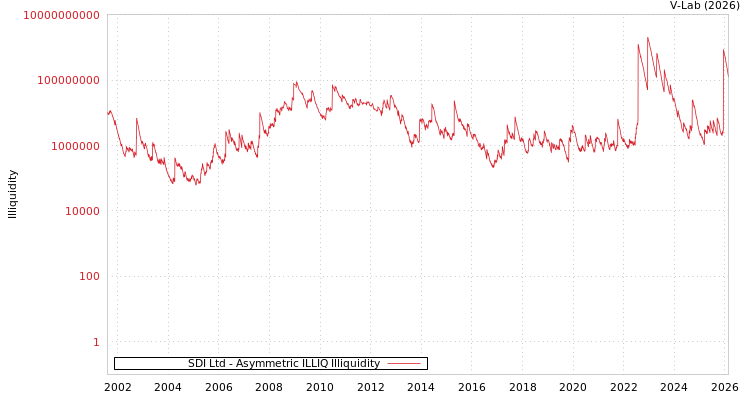 graph of SDI Ltd ILLIQ-AMEM