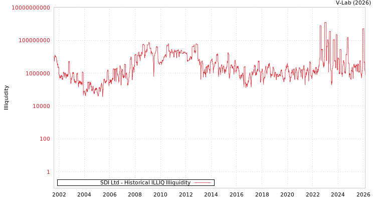 graph of SDI Ltd ILLIQ-HIST