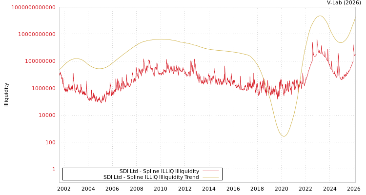 graph of SDI Ltd ILLIQ-SMEM