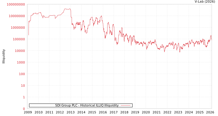 graph of SDI Group PLC ILLIQ-HIST
