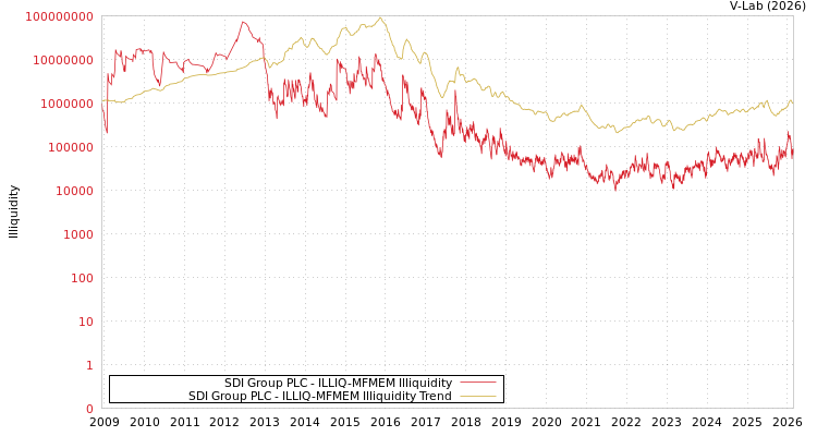 graph of SDI Group PLC ILLIQ-MFMEM