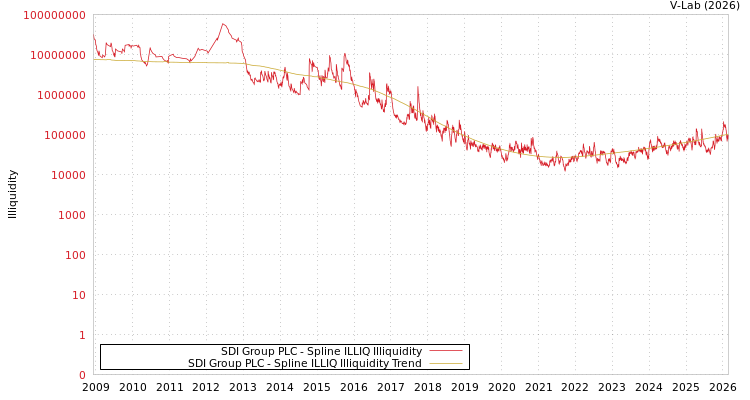 graph of SDI Group PLC ILLIQ-SMEM