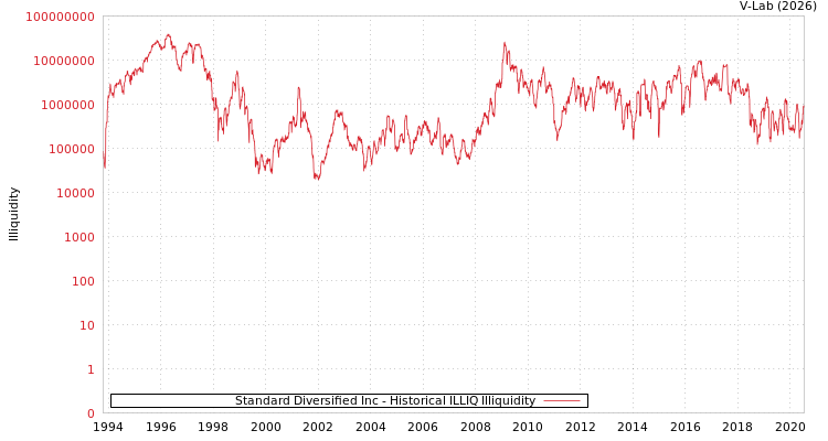 graph of Standard Diversified Inc ILLIQ-HIST