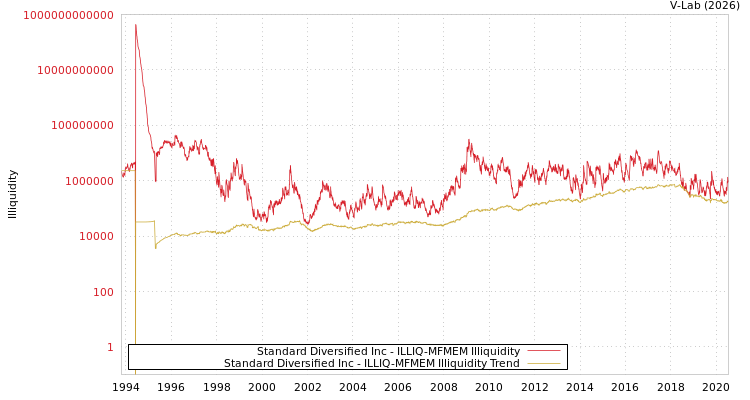 graph of Standard Diversified Inc ILLIQ-MFMEM