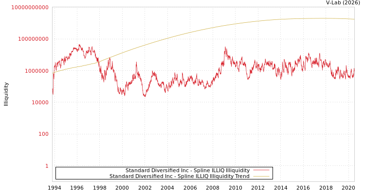 graph of Standard Diversified Inc ILLIQ-SMEM