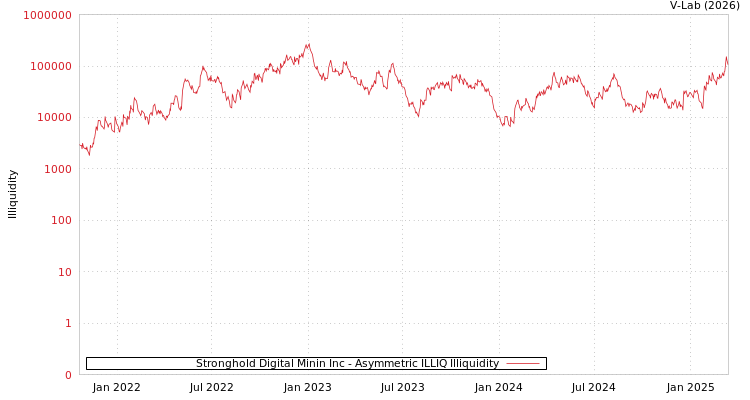 graph of Stronghold Digital Minin Inc ILLIQ-AMEM