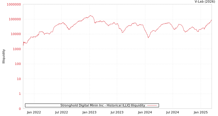 graph of Stronghold Digital Minin Inc ILLIQ-HIST