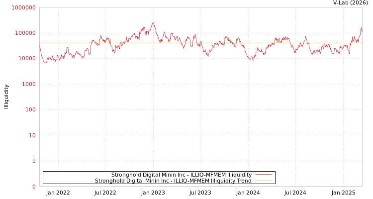 graph of Stronghold Digital Minin Inc ILLIQ-MFMEM