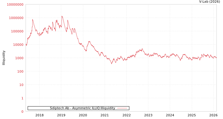 graph of Sdiptech Ab ILLIQ-AMEM