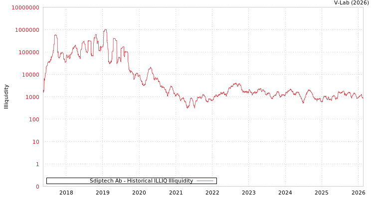 graph of Sdiptech Ab ILLIQ-HIST