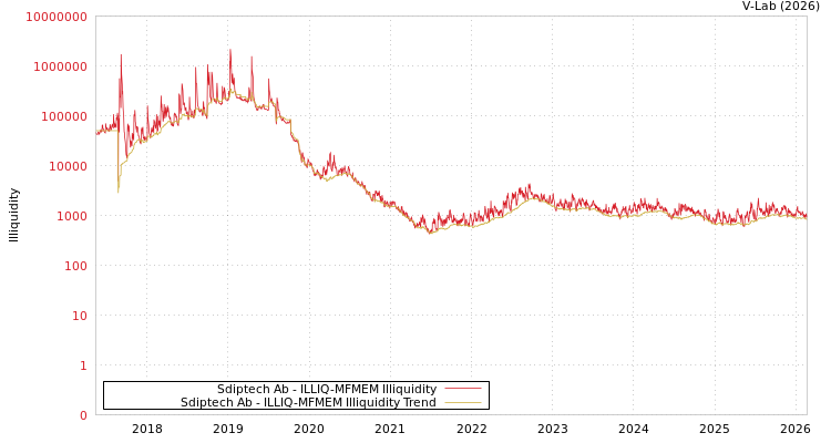 graph of Sdiptech Ab ILLIQ-MFMEM