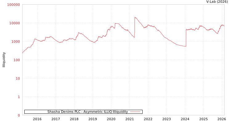 graph of Shasha Denims PLC ILLIQ-AMEM