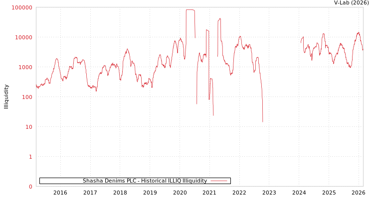 graph of Shasha Denims PLC ILLIQ-HIST