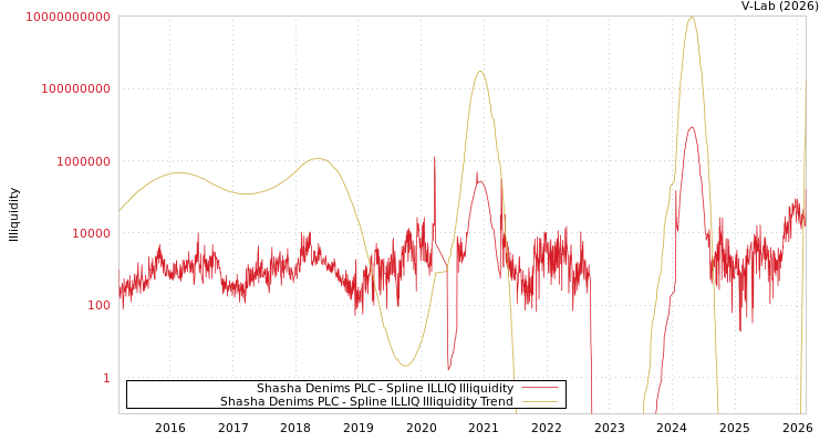 graph of Shasha Denims PLC ILLIQ-SMEM