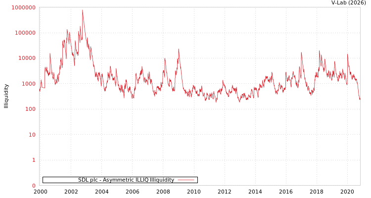 graph of SDL plc ILLIQ-AMEM