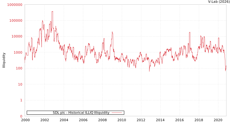 graph of SDL plc ILLIQ-HIST