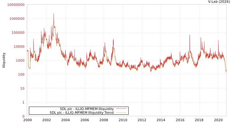 graph of SDL plc ILLIQ-MFMEM