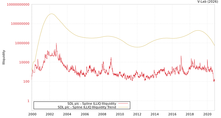 graph of SDL plc ILLIQ-SMEM