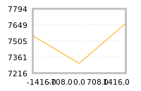 Impact of return on liquidity tomorrow