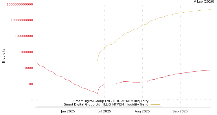graph of Smart Digital Group Ltd ILLIQ-MFMEM