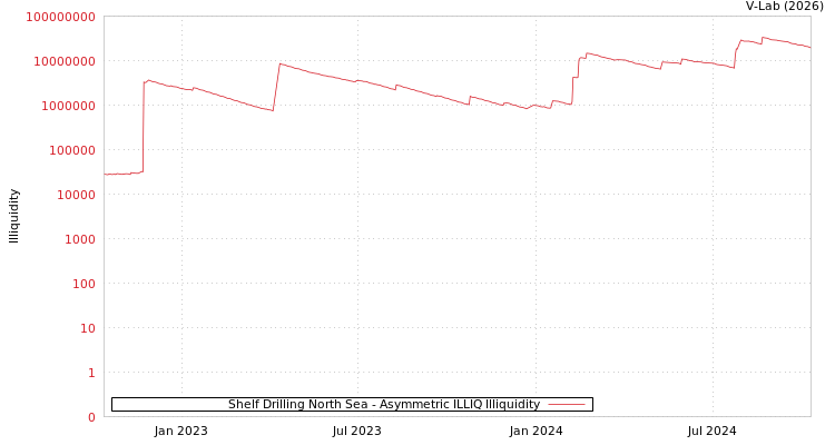 graph of Shelf Drilling North Sea ILLIQ-AMEM