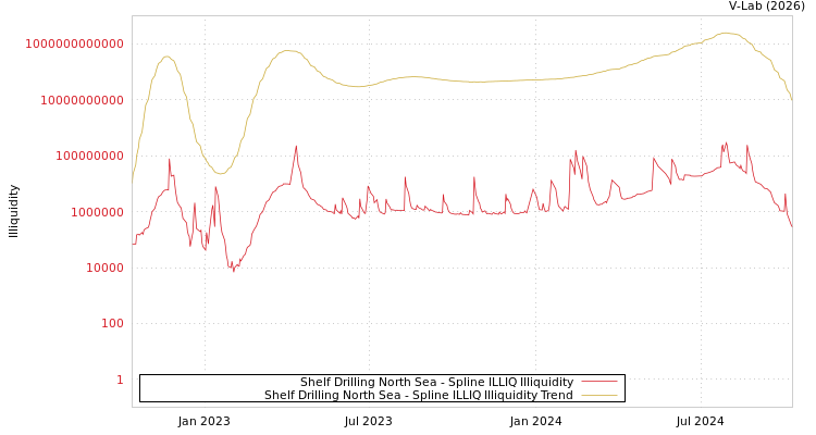 graph of Shelf Drilling North Sea ILLIQ-SMEM