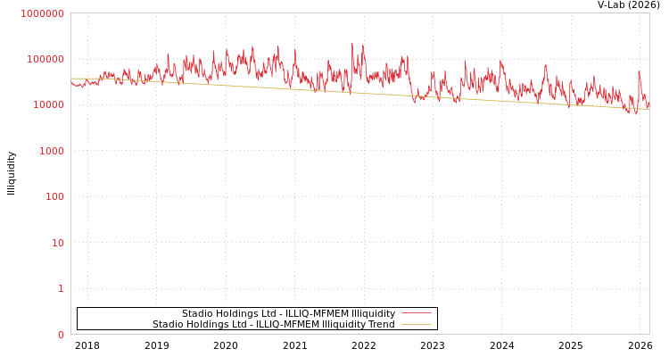 graph of Stadio Holdings Ltd ILLIQ-MFMEM