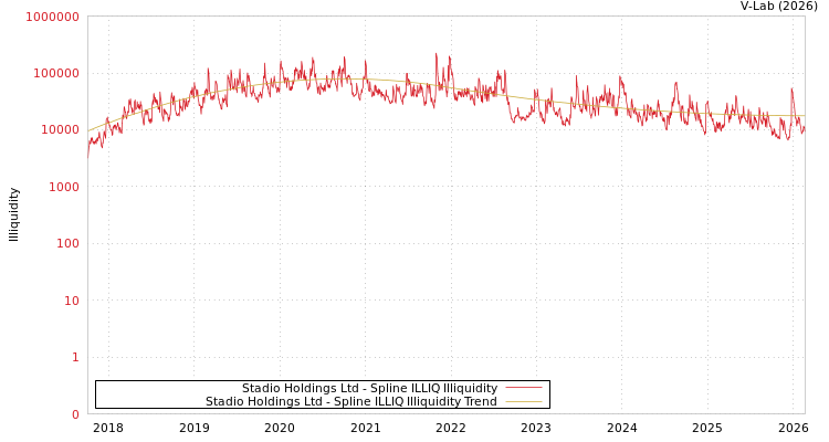 graph of Stadio Holdings Ltd ILLIQ-SMEM