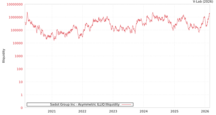 graph of Sadot Group Inc ILLIQ-AMEM