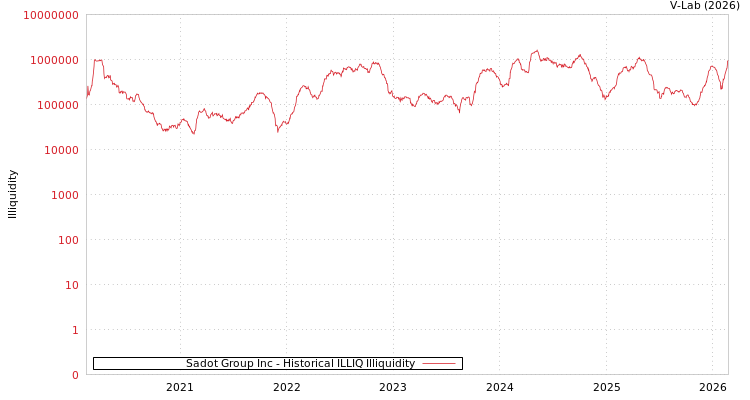 graph of Sadot Group Inc ILLIQ-HIST