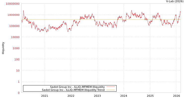 graph of Sadot Group Inc ILLIQ-MFMEM