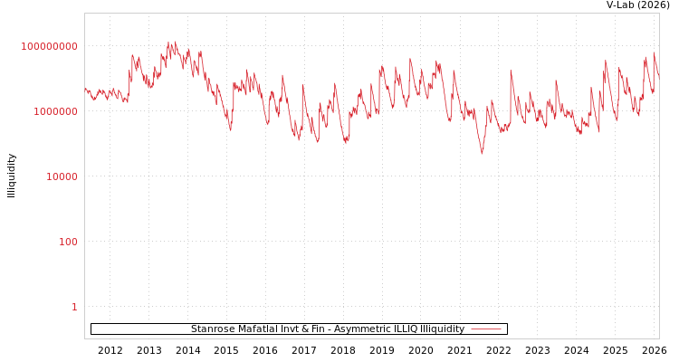 graph of Stanrose Mafatlal Invt & Fin ILLIQ-AMEM