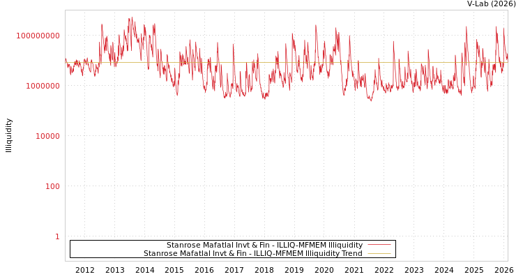 graph of Stanrose Mafatlal Invt & Fin ILLIQ-MFMEM
