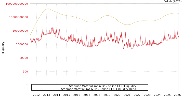 graph of Stanrose Mafatlal Invt & Fin ILLIQ-SMEM