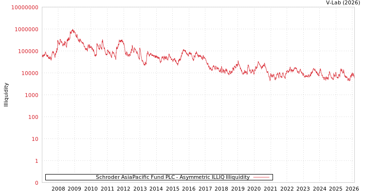 graph of Schroder AsiaPacific Fund PLC ILLIQ-AMEM