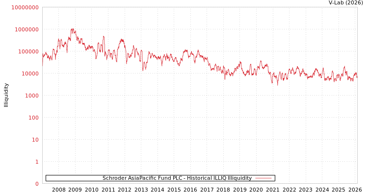 graph of Schroder AsiaPacific Fund PLC ILLIQ-HIST