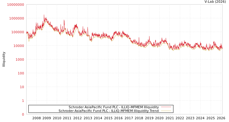 graph of Schroder AsiaPacific Fund PLC ILLIQ-MFMEM