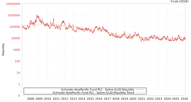 graph of Schroder AsiaPacific Fund PLC ILLIQ-SMEM