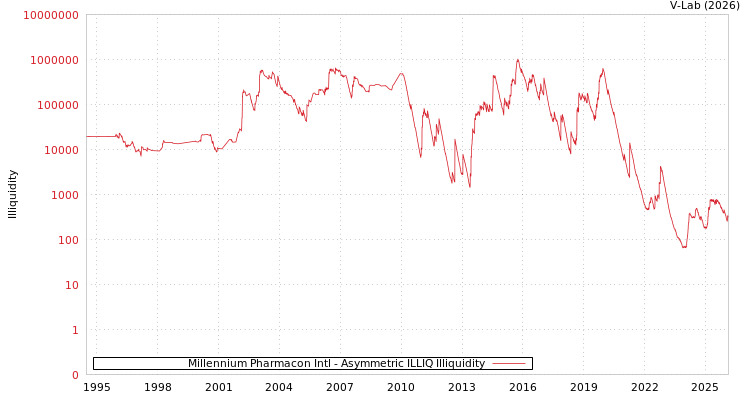 graph of Millennium Pharmacon Intl ILLIQ-AMEM
