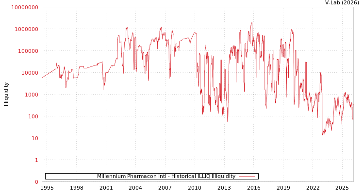 graph of Millennium Pharmacon Intl ILLIQ-HIST