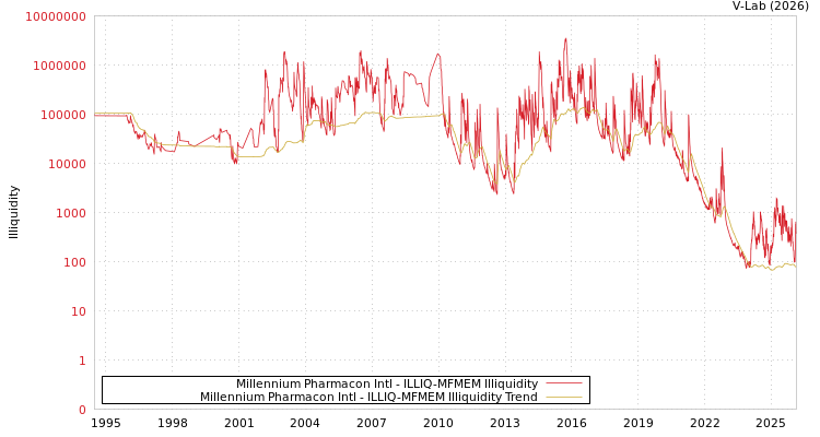 graph of Millennium Pharmacon Intl ILLIQ-MFMEM
