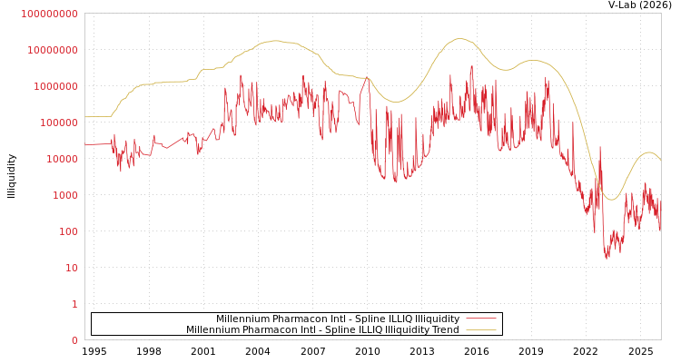 graph of Millennium Pharmacon Intl ILLIQ-SMEM