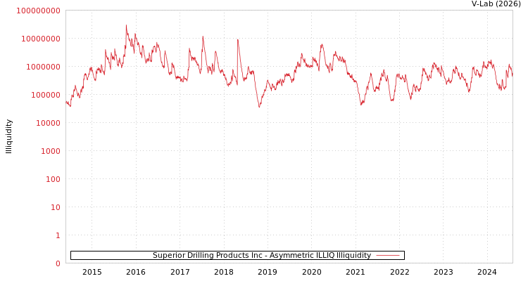 graph of Superior Drilling Products Inc ILLIQ-AMEM