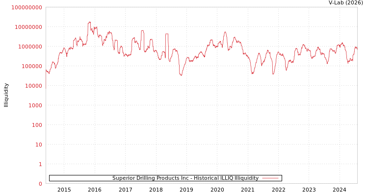 graph of Superior Drilling Products Inc ILLIQ-HIST