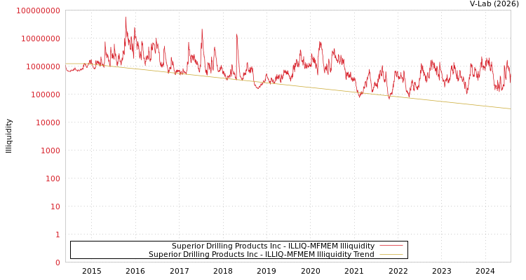 graph of Superior Drilling Products Inc ILLIQ-MFMEM